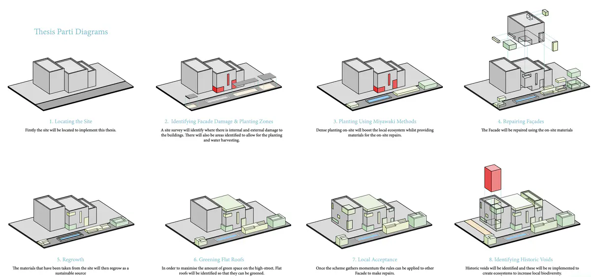 Explore The History Of Site Voids - This will provide an opportunity to reimplement these to allow vertical green corridors to occur.

Explore Vacant Buildings - To avoid damaging an already deteriorating high street, I aim only to take over vacant plots.

Investigate the opportunity for Miyawaki planting - understand the conditions required to grow a sustainable material source on-site, including ground, water, and space conditions.

It takes over a building that leads directly to an open space where a community hub is the centre of the thesis, offering education, community engagement and material celebration. - Ryan Cooksey Material Celebration Hub 3.png